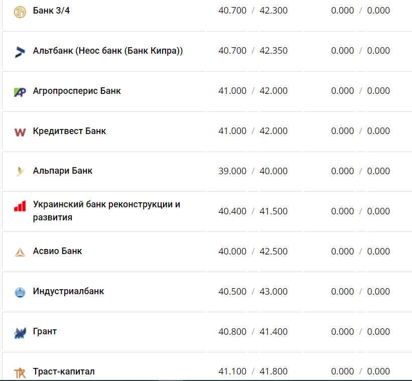 Курс валют в Україні 4 грудня 2022 року: скільки коштує долар та євро фото 13 12