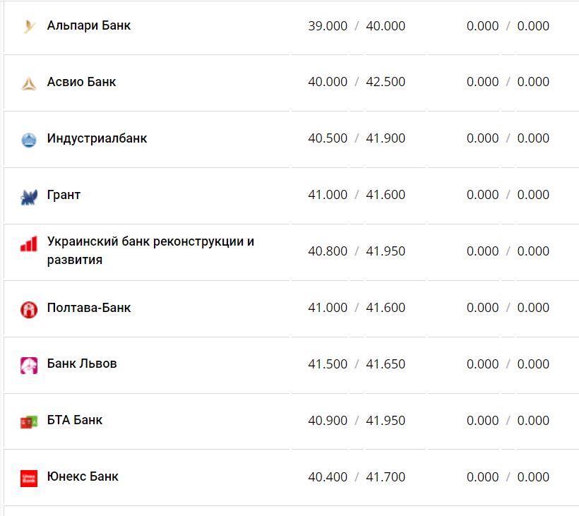 Курс валют в Україні 10 грудня 2022 року: скільки коштує долар і євро фото 14 13