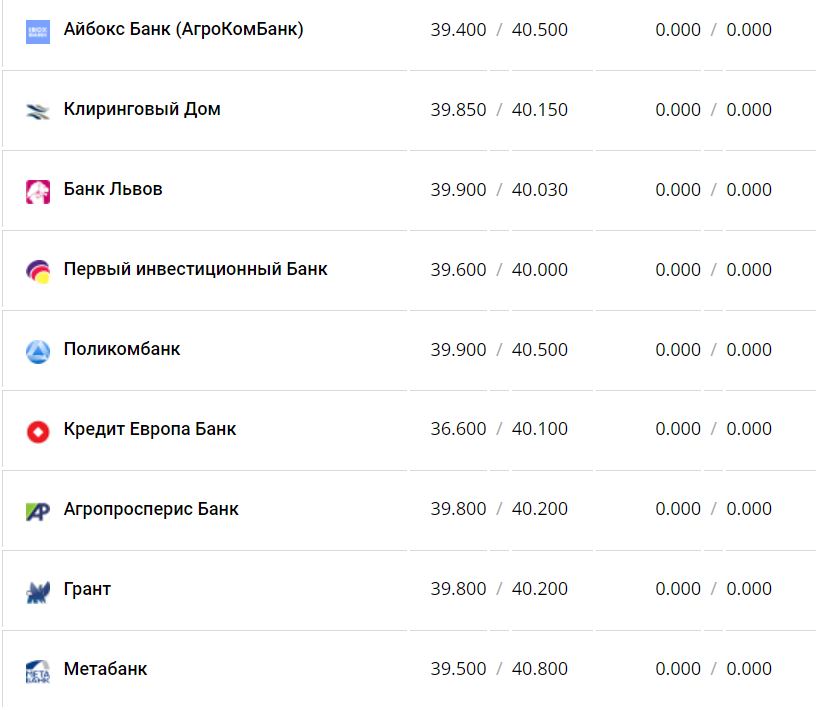Курс валют в Украине 14 декабря 2022 года: сколько стоит доллар и евро фото 6 5