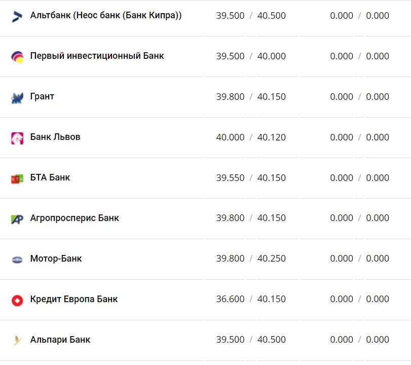 Курс валют в Украине 20 декабря 2022 года: сколько стоит доллар и евро фото 6 5