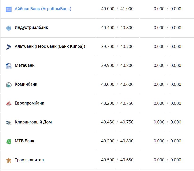 Курс валют в Украине 11 января 2023 года: сколько стоит доллар и евро фото 6 5