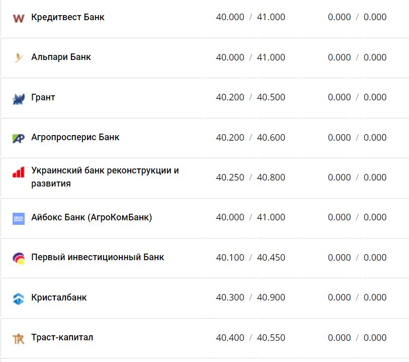 Курс валют в Украине 14 января 2023 года: сколько стоит доллар и евро фото 6 5