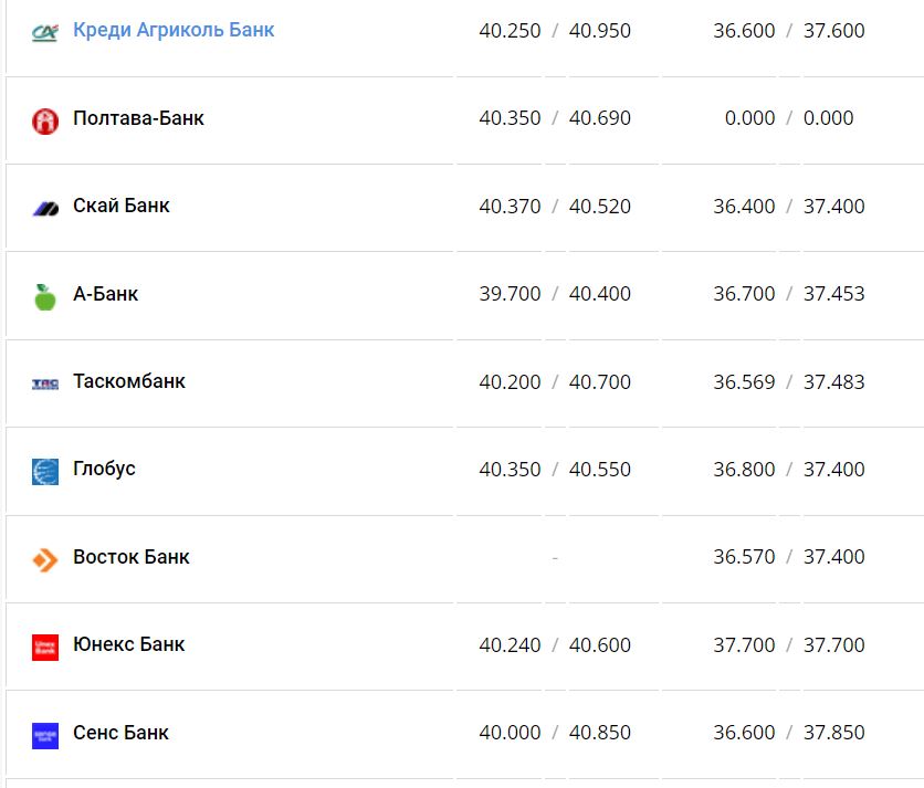 Курс валют в Украине 16 января 2023 года: сколько стоит доллар и евро фото 6 5