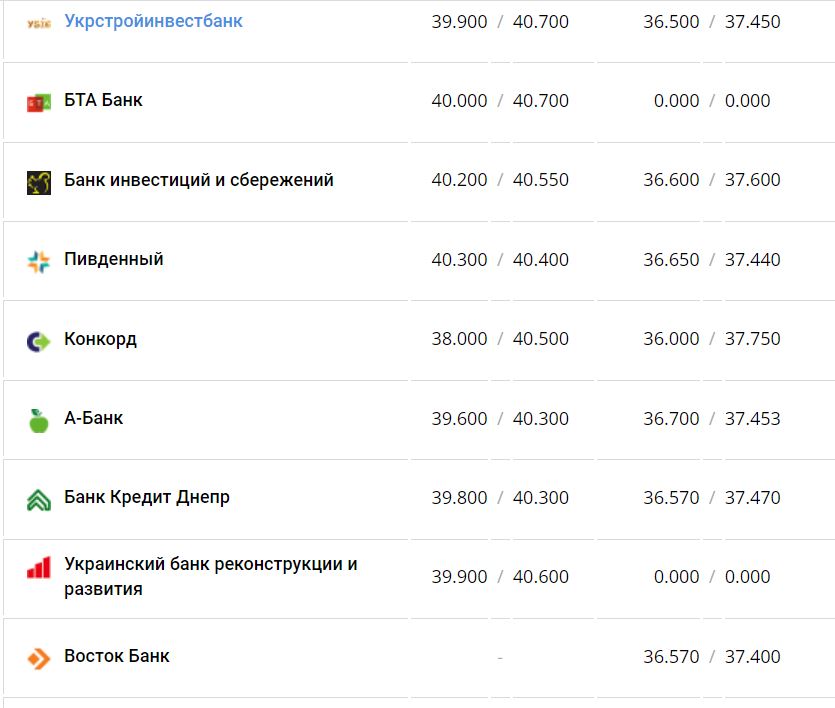 Курс валют в Украине 21 января 2023 года: сколько стоит доллар и евро фото 6 5
