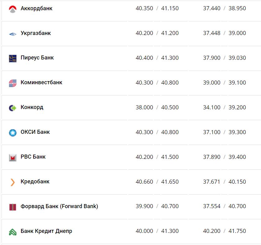 Курс валют в Украине 23 ноября 2022 года: сколько стоит доллар и евро фото 12 11