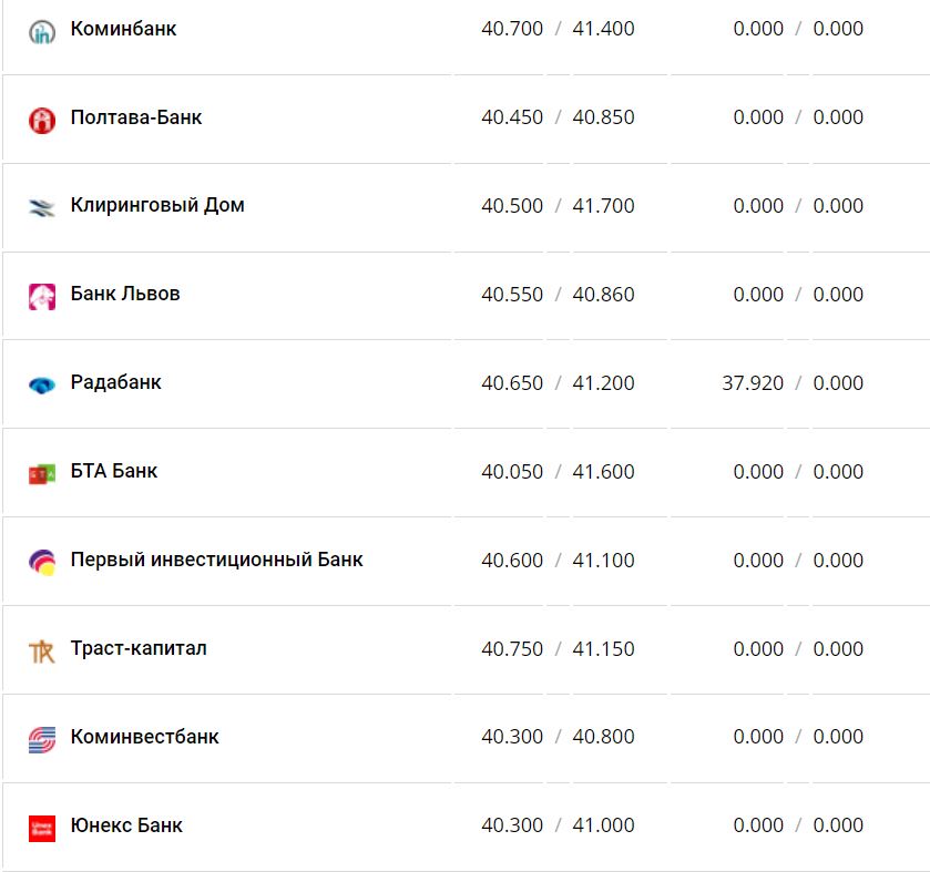 Курс валют в Украине 24 ноября 2022 года: сколько стоит доллар и евро фото 12 11