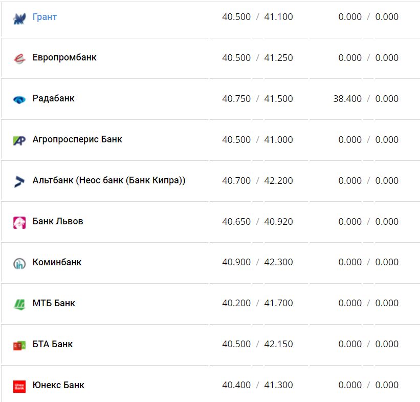 Курс валют в Украине 26 ноября 2022 года: сколько стоит доллар и евро фото 13 12