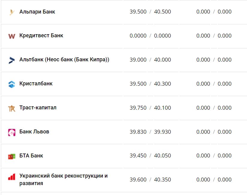 Курс валют в Украины 17 декабря 2022 года: сколько стоит доллар и евро фото 7 6