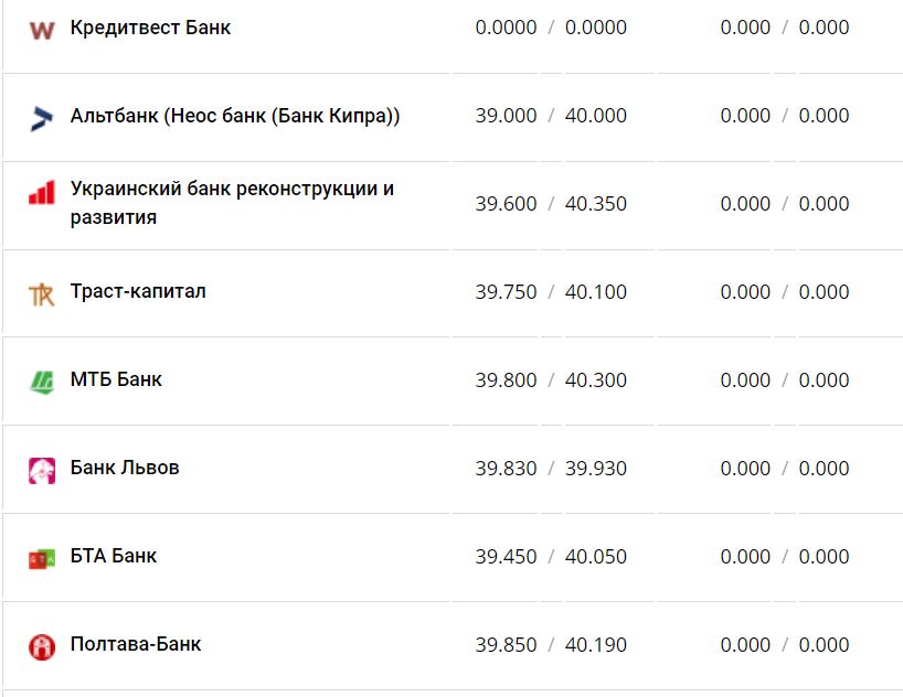 Курс валют в Украине 19 декабря 2022 года: сколько стоит доллар и евро фото 7 6