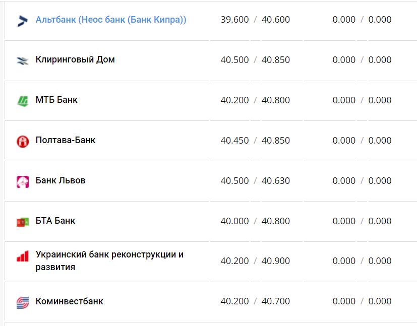 Курс валют в Украине 7 января 2023 года: сколько стоит доллар и евро фото 7 6