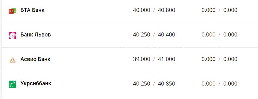 Курс валют в Украине 11 января 2023 года: сколько стоит доллар и евро фото 7 6