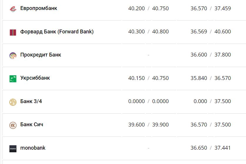 Курс валют в Украине 16 января 2023 года: сколько стоит доллар и евро фото 7 6