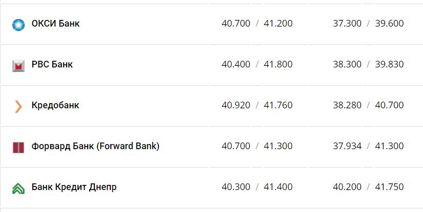 Курс валют в Україні 30 листопада 2022 року: скільки коштує долар і євро фото 14 13