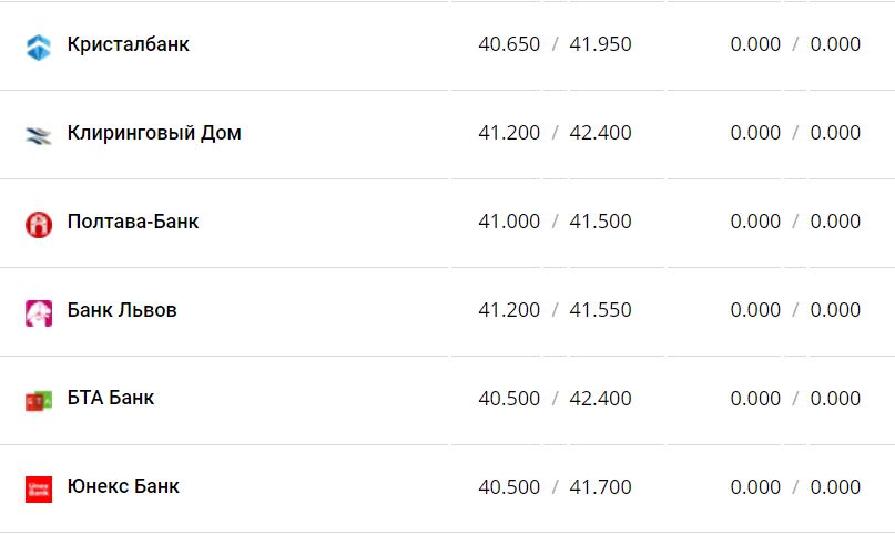 Курс валют в Україні 3 грудня 2022 року: скільки коштує долар і євро фото 14 13