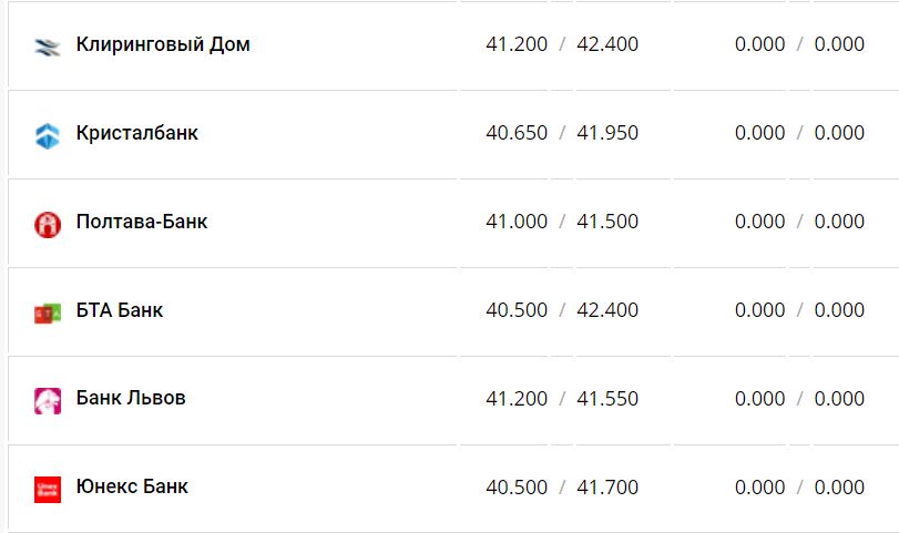 Курс валют в Україні 4 грудня 2022 року: скільки коштує долар та євро фото 14 13