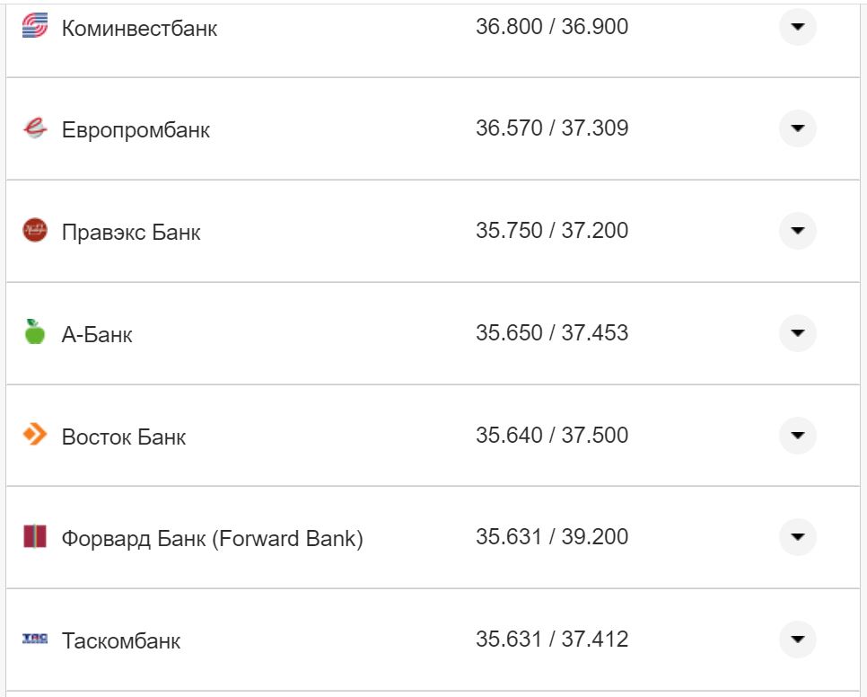 Курс валют в Україні 14 жовтня 2022 року: скільки коштує долар і євро фото 22 21