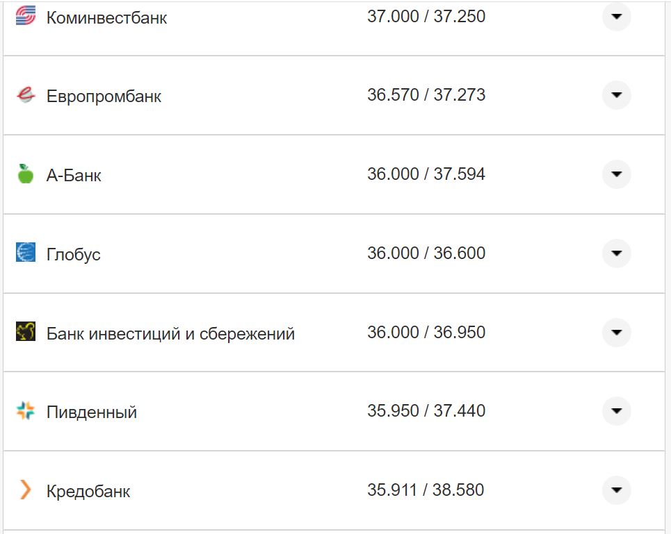 Курс валют в Україні 24 жовтня 2022 року: скільки коштує долар та євро фото 22 21