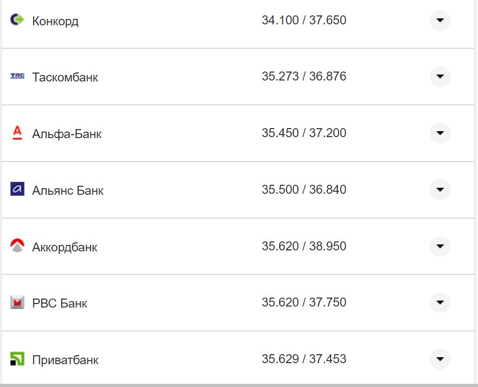 Курс валют в Україні 5 листопада 2022 року: скільки коштує долар та євро фото 21 20