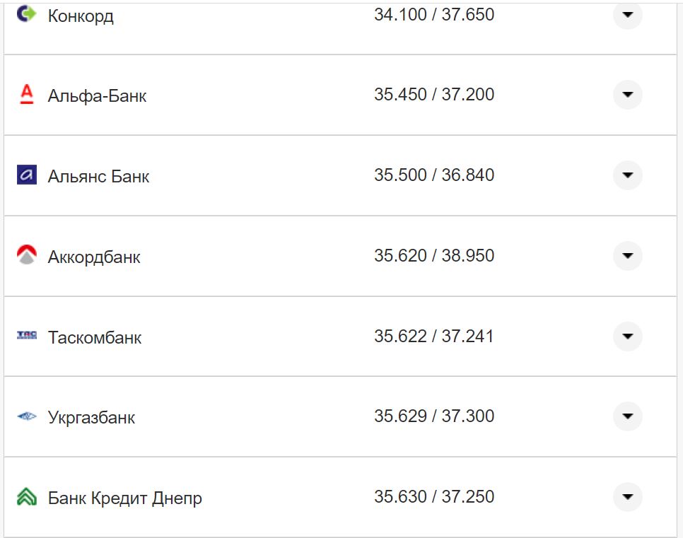 Курс валют в Україні 7 листопада 2022 року: скільки коштує долар та євро фото 22 21