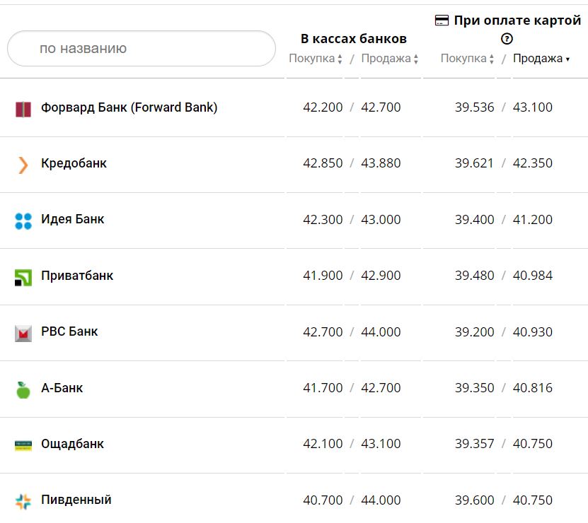 Курс валют в Украине 14 января 2023 года: сколько стоит доллар и евро фото 8 7
