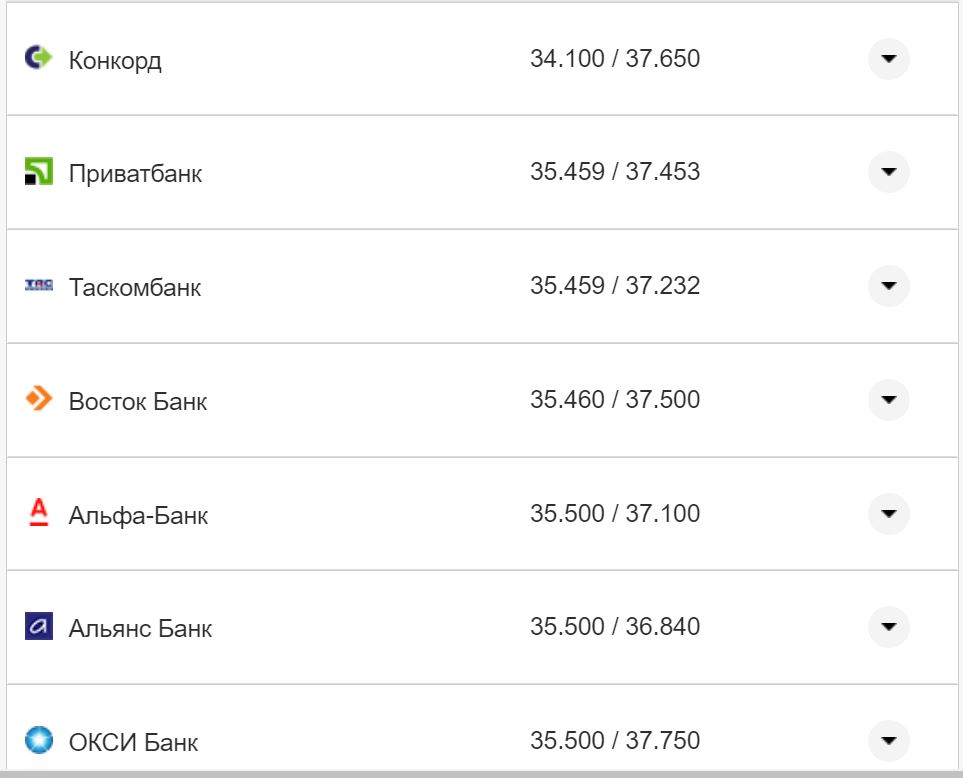 Курс валют в Украине 11 октября 2022: сколько стоит доллар и евро фото 24 23