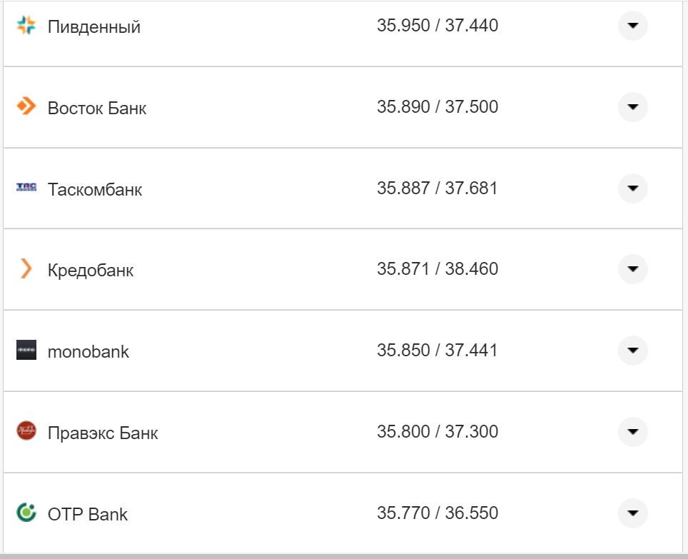 Курс валют в Україні 21 жовтня 2022 року: скільки коштує долар і євро фото 23 22