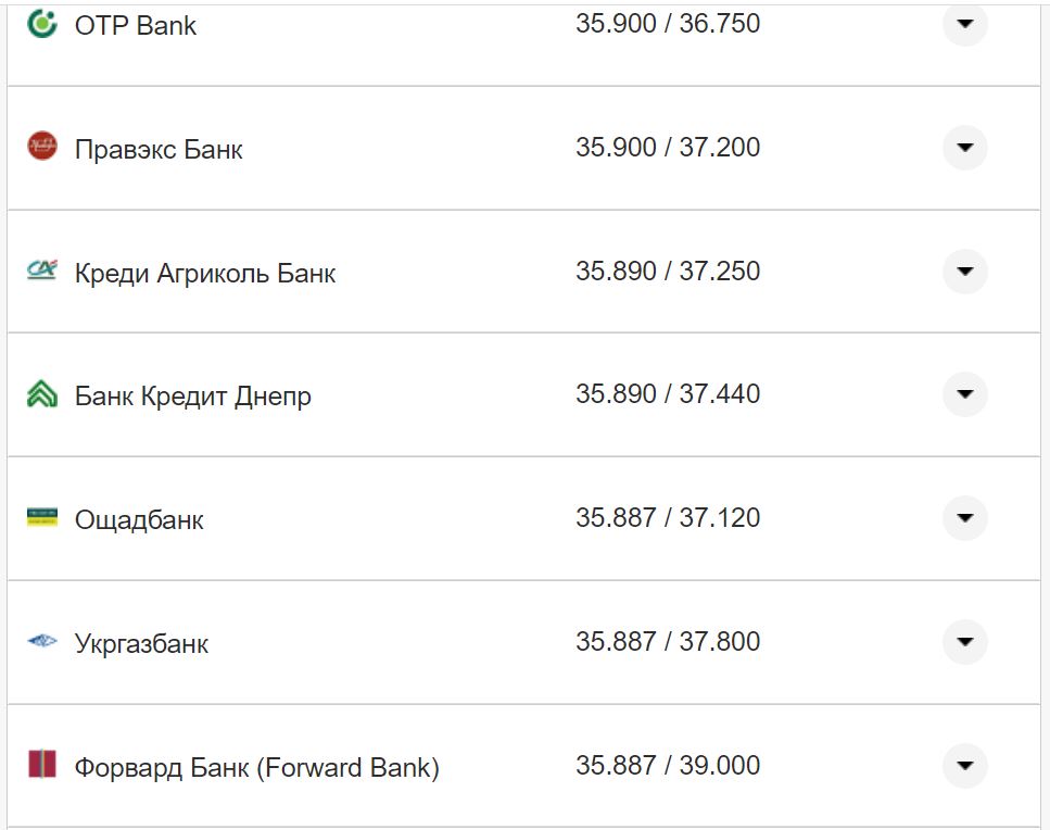 Курс валют в Украине 24 октября 2022 года: сколько стоит доллар и евро фото 23 22
