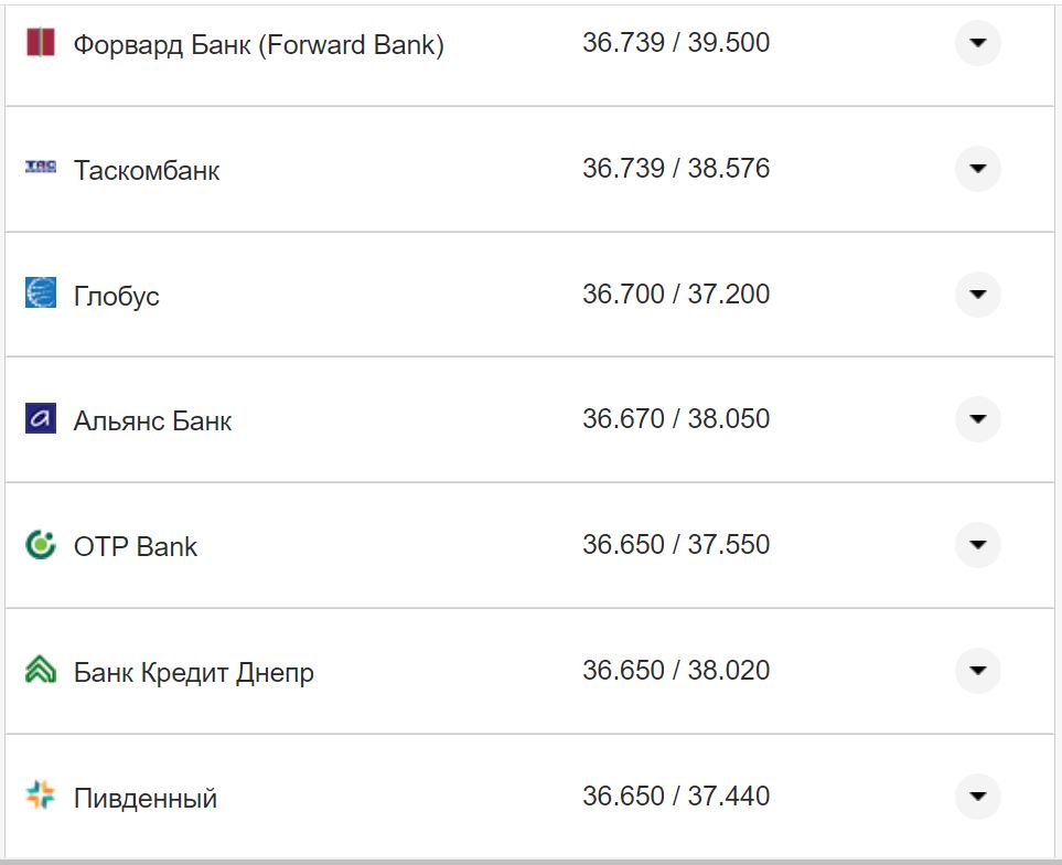 Курс валют в Україні 28 жовтня 2022 року: скільки коштує долар і євро фото 23 22