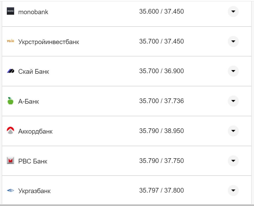 Курс валют в Украине 11 октября 2022: сколько стоит доллар и евро фото 25 24