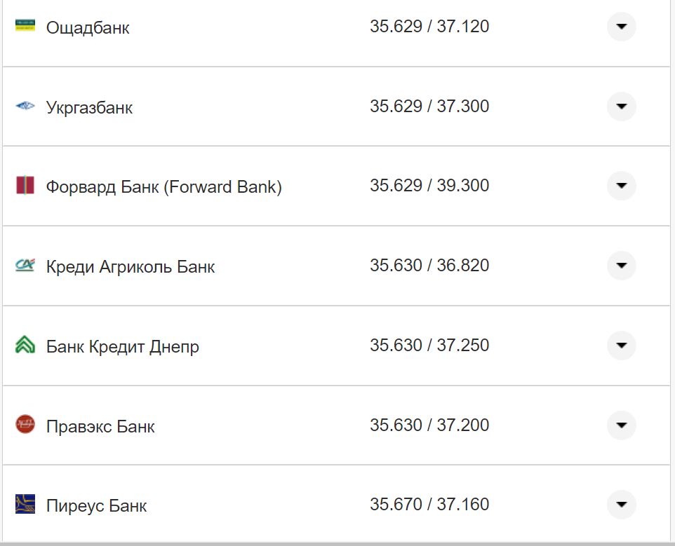 Курс валют в Україні 5 листопада 2022 року: скільки коштує долар та євро фото 22 21