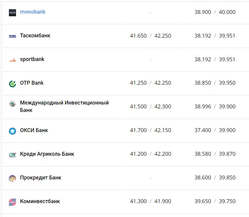 Курс валют в Украине 14 декабря 2022 года: сколько стоит доллар и евро фото 9 8