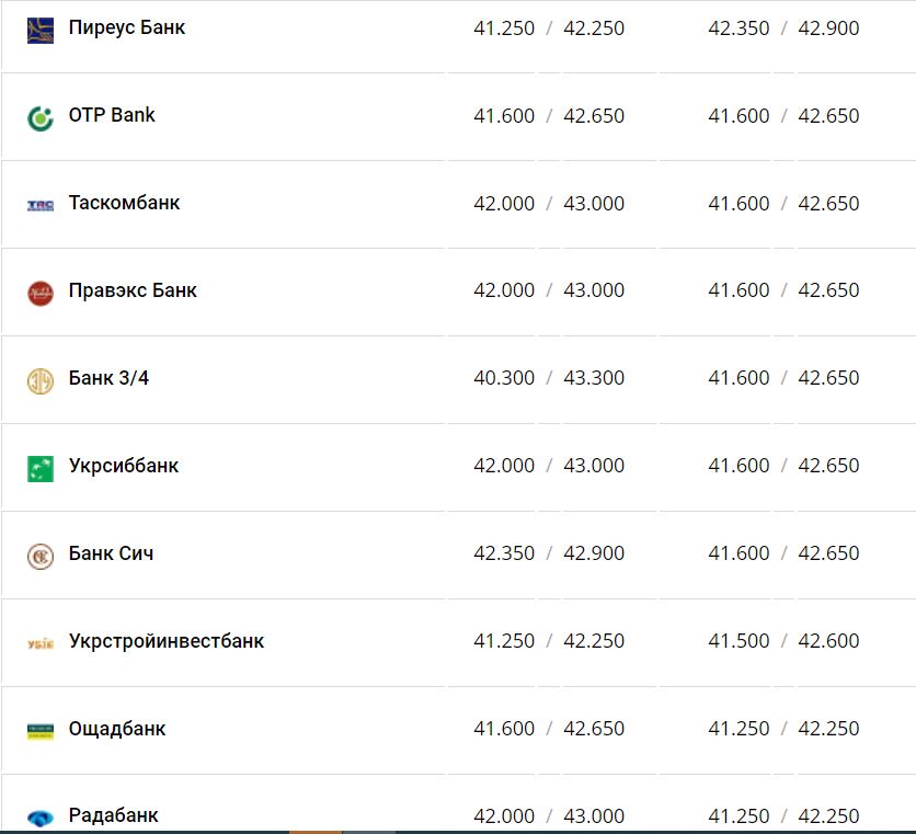 Курс валют в Украине 28 декабря 2022 года: сколько стоит доллар и евро фото 9 8