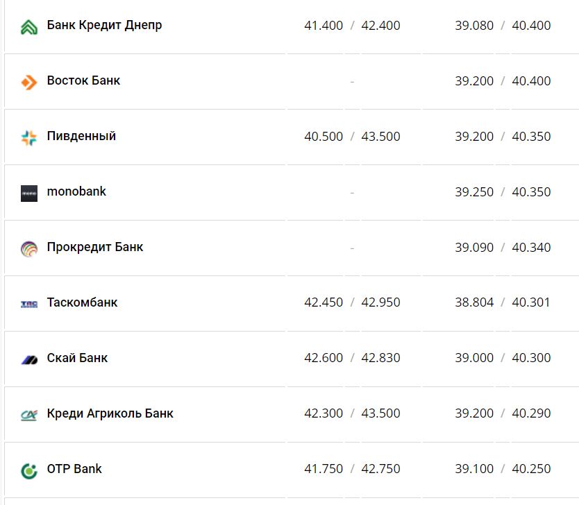 Курс валют в Украине 11 января 2023 года: сколько стоит доллар и евро фото 9 8