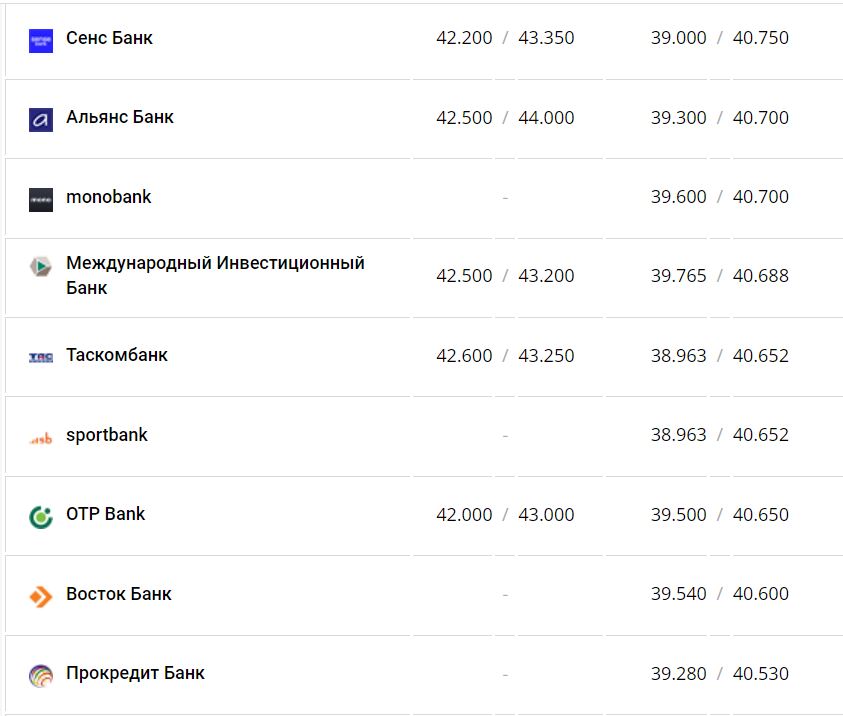 Курс валют в Украине 14 января 2023 года: сколько стоит доллар и евро фото 9 8