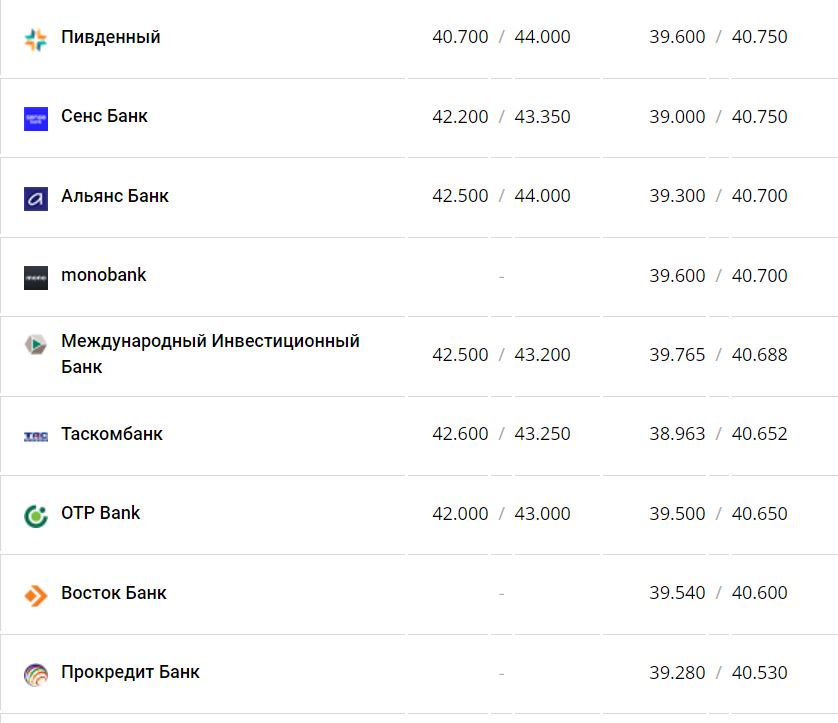 Курс валют в Украине 16 января 2023 года: сколько стоит доллар и евро фото 9 8