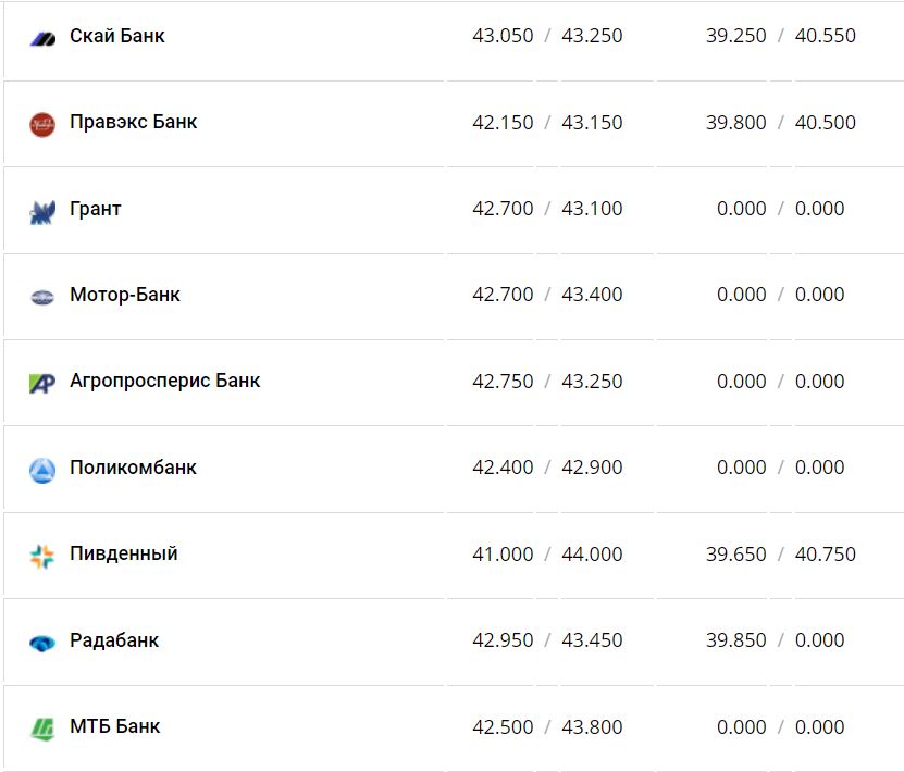 Курс валют в Украине 21 января 2023 года: сколько стоит доллар и евро фото 9 8