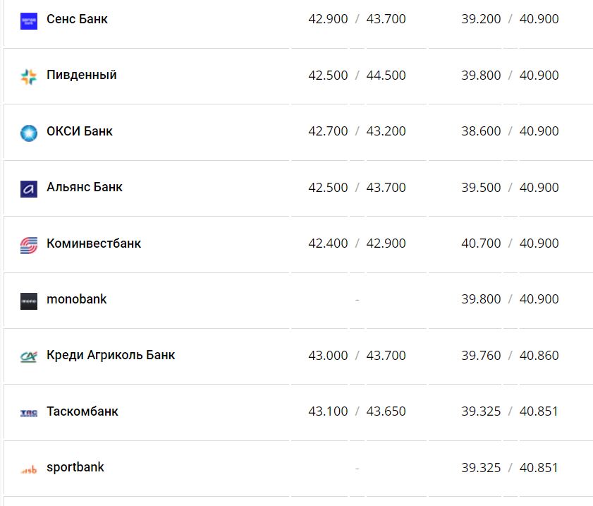 Курс валют в Украине 25 января 2023: сколько стоит доллар и евро фото 9 8