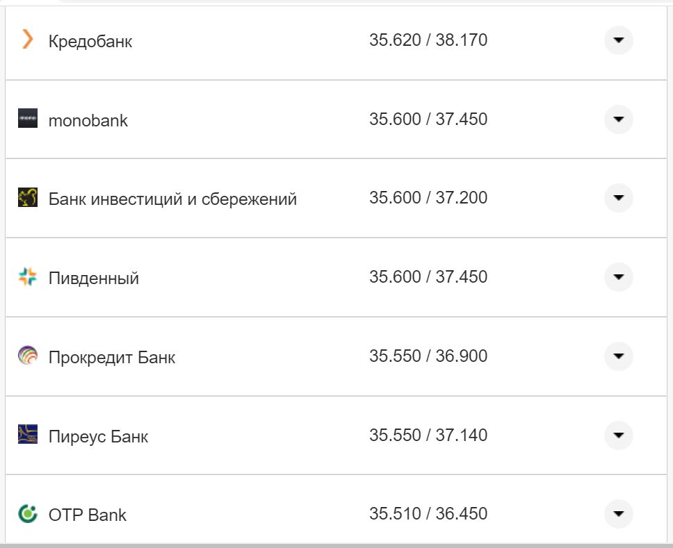 Курс валют в Україні 14 жовтня 2022 року: скільки коштує долар і євро фото 23 22