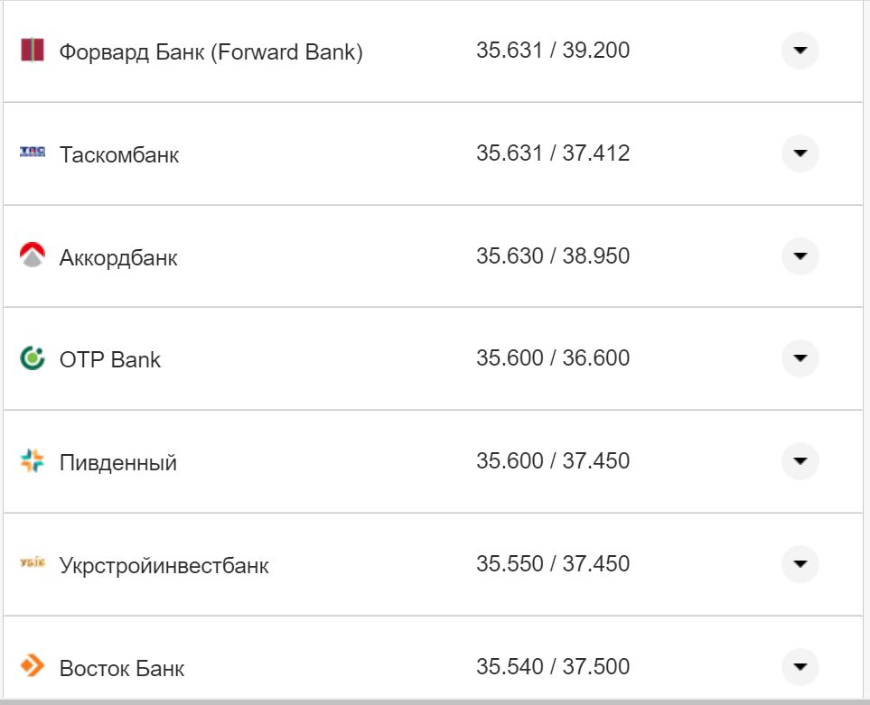 Курс валют в Україні 15 жовтня 2022 року: скільки коштує долар і євро фото 24 23
