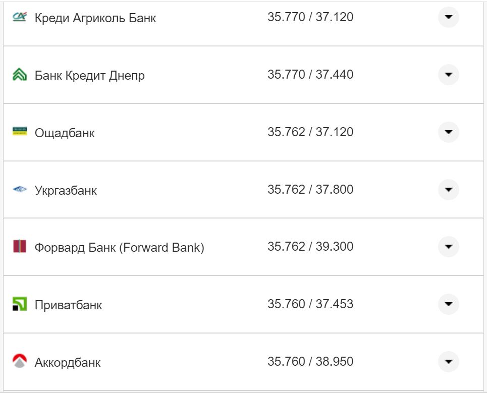 Курс валют в Україні 21 жовтня 2022 року: скільки коштує долар і євро фото 24 23