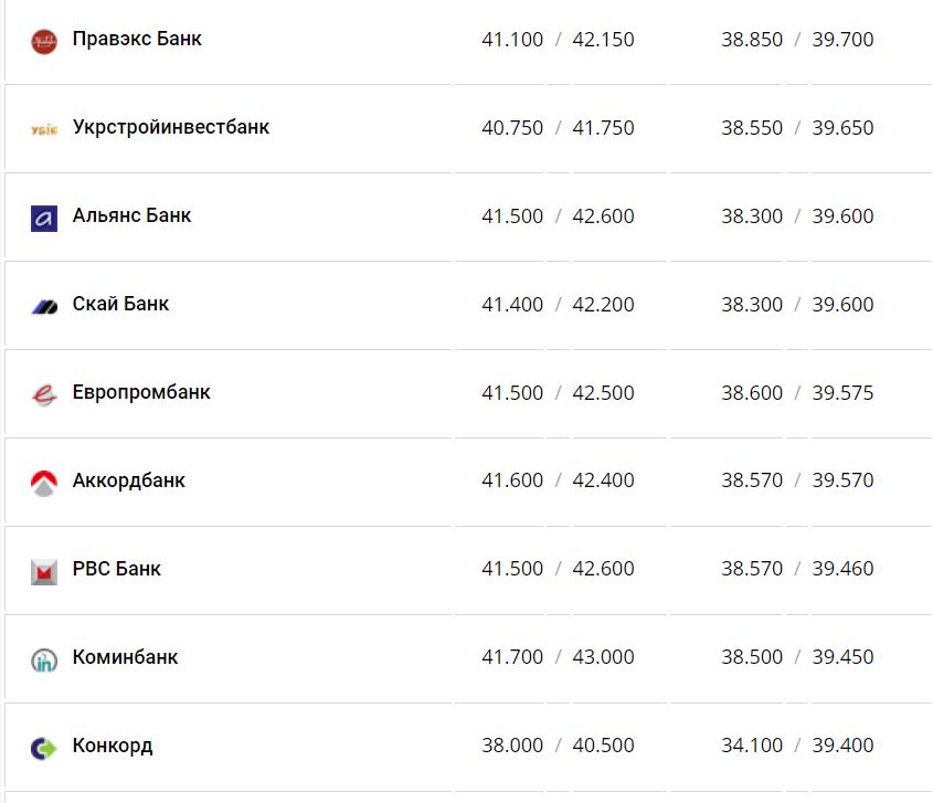 Курс валют в Украине 14 декабря 2022 года: сколько стоит доллар и евро фото 10 9