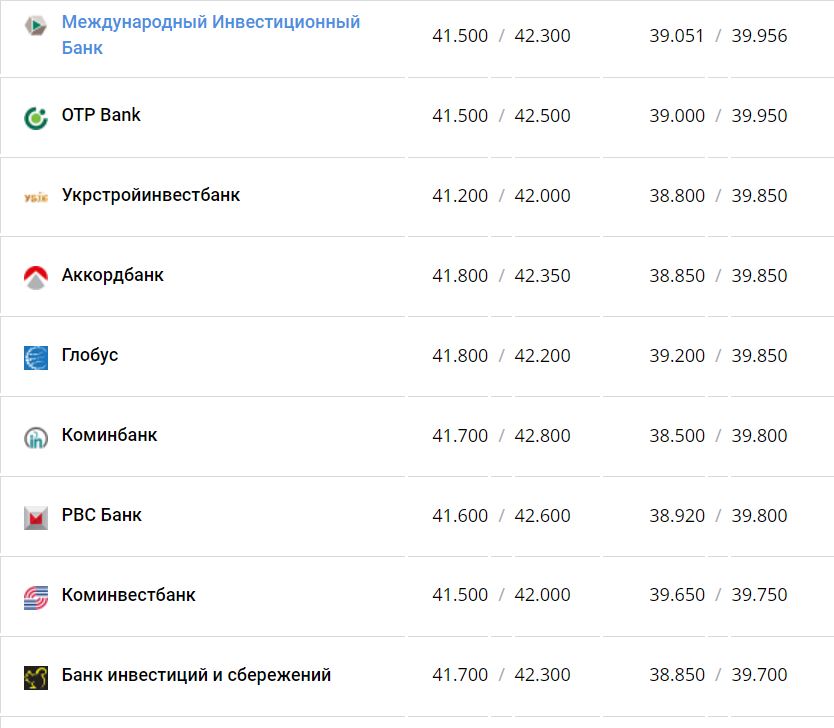 Курс валют в Украине 19 декабря 2022 года: сколько стоит доллар и евро фото 10 9