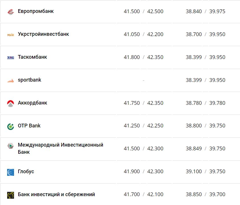 Курс валют в Украине 20 декабря 2022 года: сколько стоит доллар и евро фото 10 9