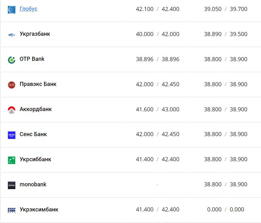 Курс валют в Украине 24 декабря 2022 года: сколько стоит доллар и евро фото 11 10