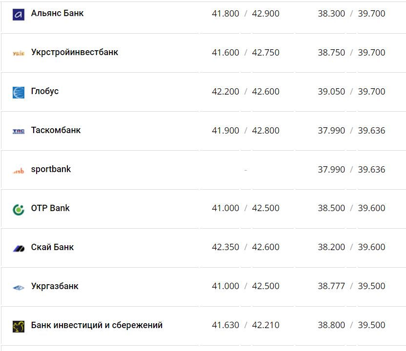 Курс валют в Украине 9 января 2023 года: сколько стоит доллар и евро фото 10 9