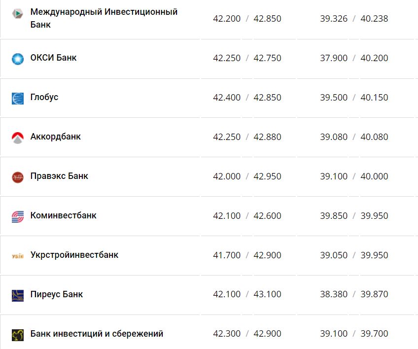 Курс валют в Украине 11 января 2023 года: сколько стоит доллар и евро фото 10 9