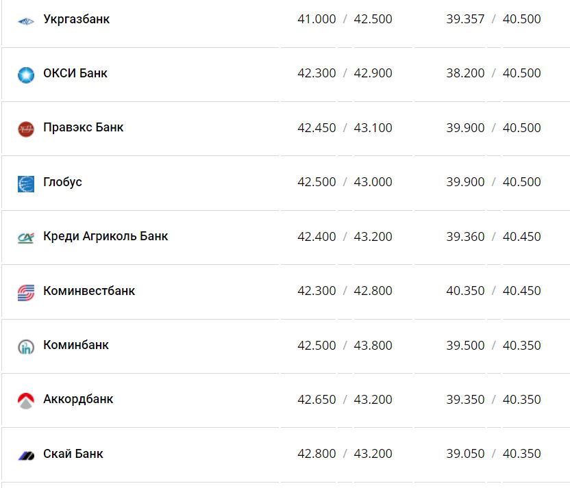 Курс валют в Украине 16 января 2023 года: сколько стоит доллар и евро фото 10 9