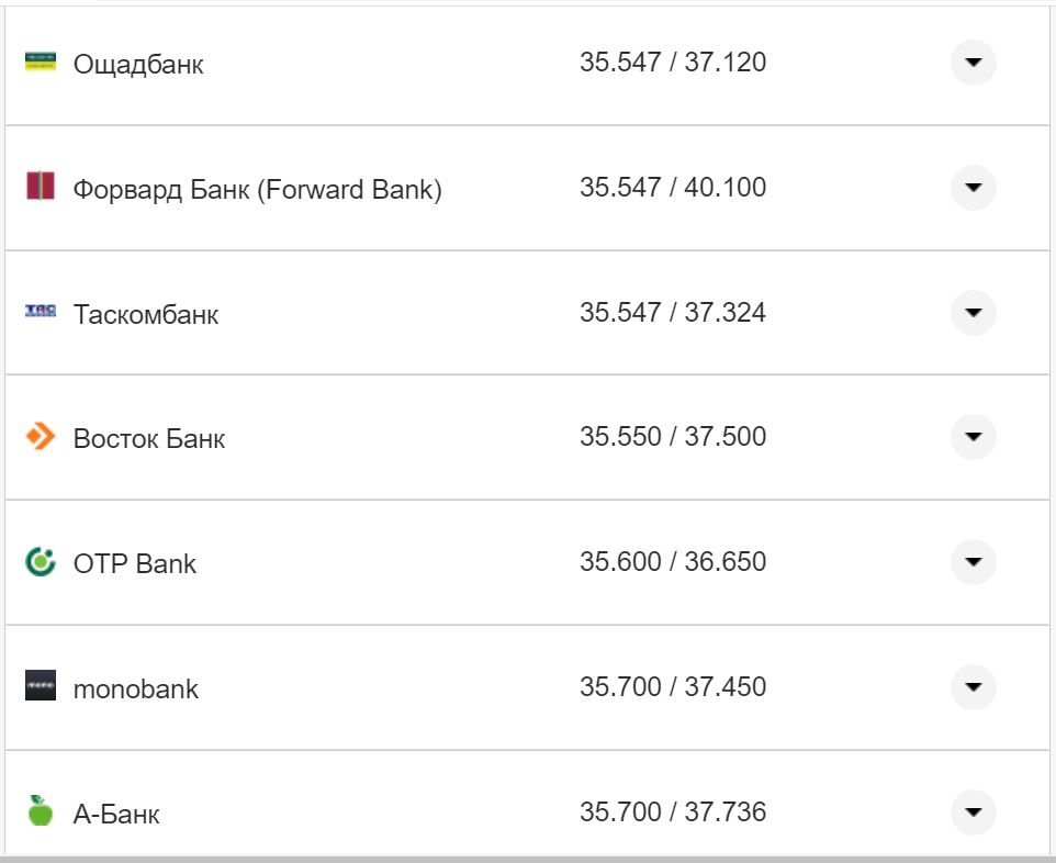 Курс валют в Україні 12 жовтня 2022 року: скільки коштує долар і євро фото 26 25