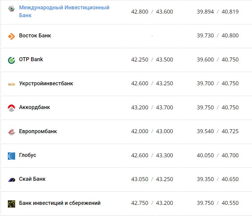 Курс валют в Украине 25 января 2023: сколько стоит доллар и евро фото 10 9