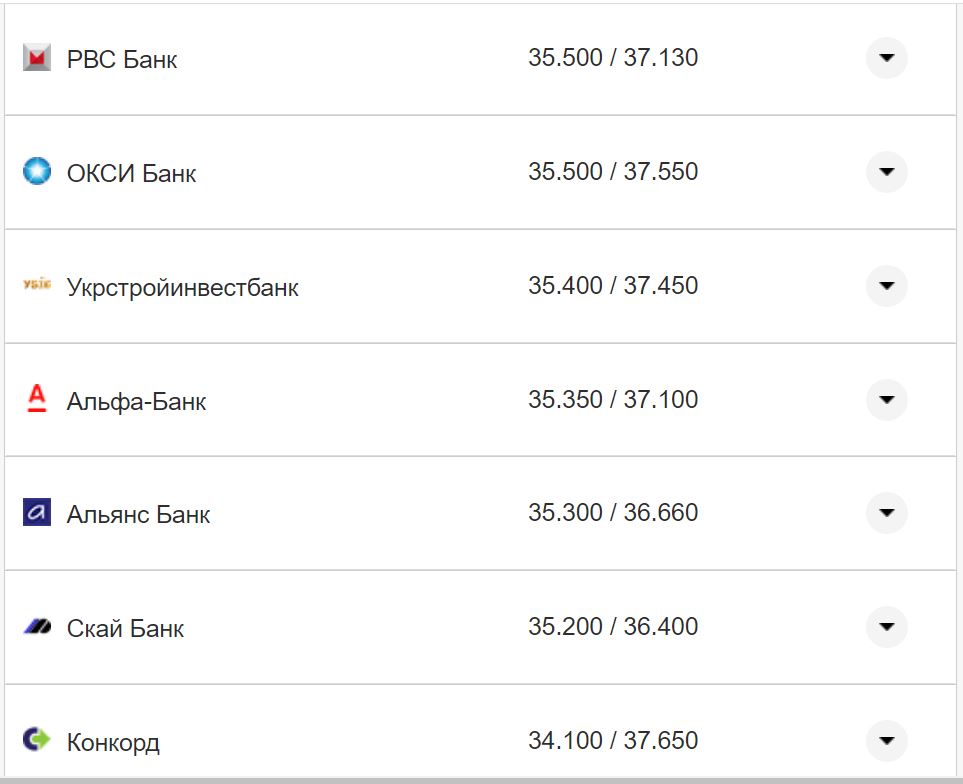 Курс валют в Україні 14 жовтня 2022 року: скільки коштує долар і євро фото 25 24